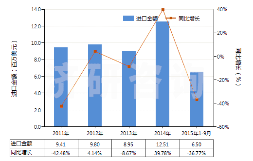 2011-2015年9月中國泡沫聚苯乙烯板,片,帶,箔,扁條(HS39211100)進(jìn)口總額及增速統(tǒng)計(jì)